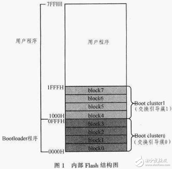 單片機(jī)自編程及其Bootloader的優(yōu)點(diǎn)與設(shè)計(jì)