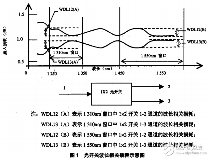 機(jī)械式光開關(guān)的技術(shù)要求及其測(cè)試方法的詳解