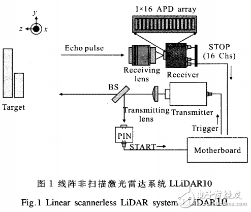 基于線陣APD探測器激光雷達系統(tǒng)的設(shè)計