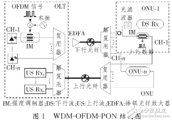 基于OFDM復(fù)用方式的無源光網(wǎng)絡(luò)的研究