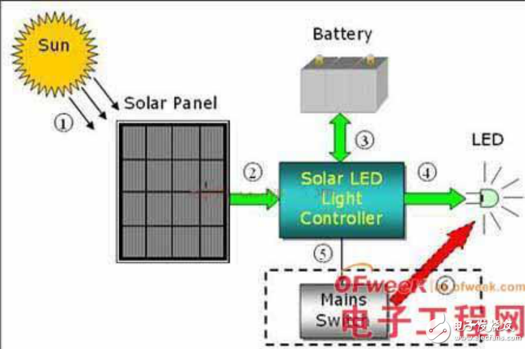 基于STM32的太陽能LED街燈的設計