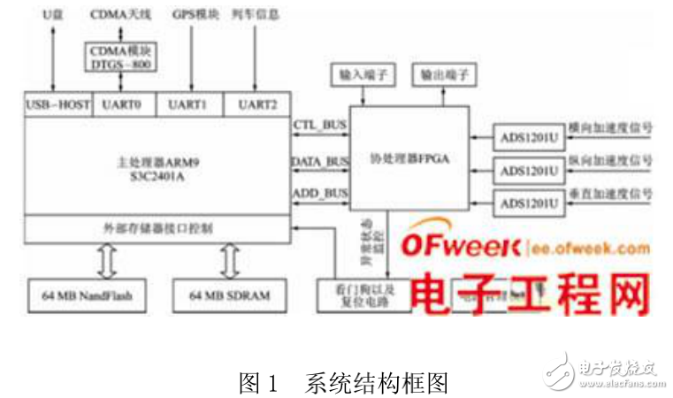 基于ARM技術(shù)的鐵路數(shù)據(jù)實時采集系統(tǒng)的設(shè)計與實現(xiàn)