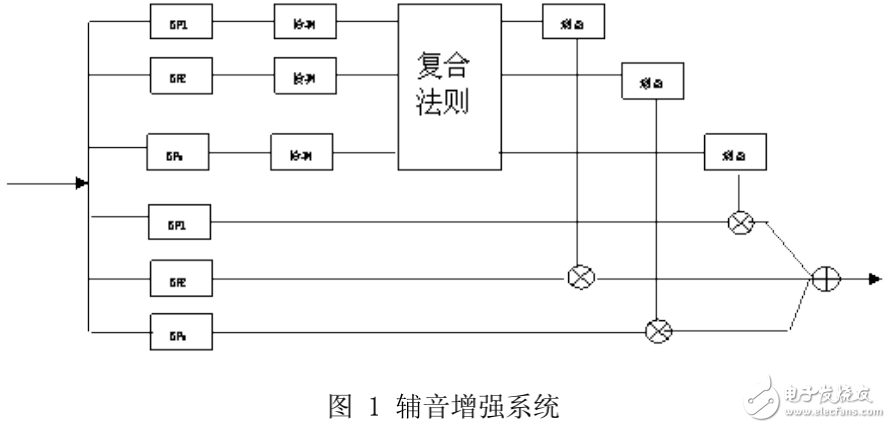 數(shù)字助聽器系統(tǒng)中中文語音處理的原理及其技術(shù)解析