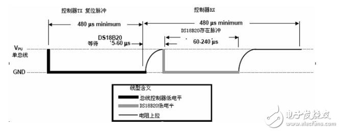 DS18B20的時序及代碼解析