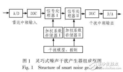 基于網(wǎng)內(nèi)脈沖壓縮雷達(dá)的靈巧式噪聲干擾