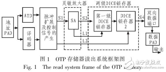 基于OTP存儲器存儲單元讀取閥值