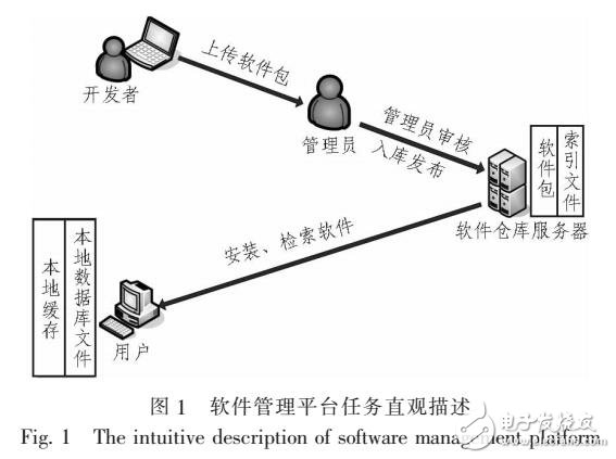 基于RBAC的軟件倉庫安全管理模型設(shè)計(jì)