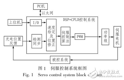 基于W5300以太網(wǎng)控制器設(shè)計