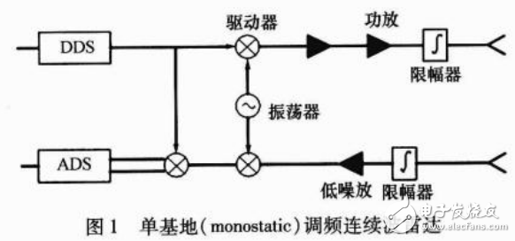 RF MEMS技術(shù)的雷達系統(tǒng)的解析