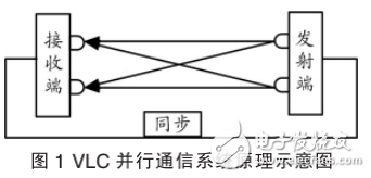 基于MIMO技術(shù)的可見(jiàn)光并行通信系統(tǒng)原理及研究