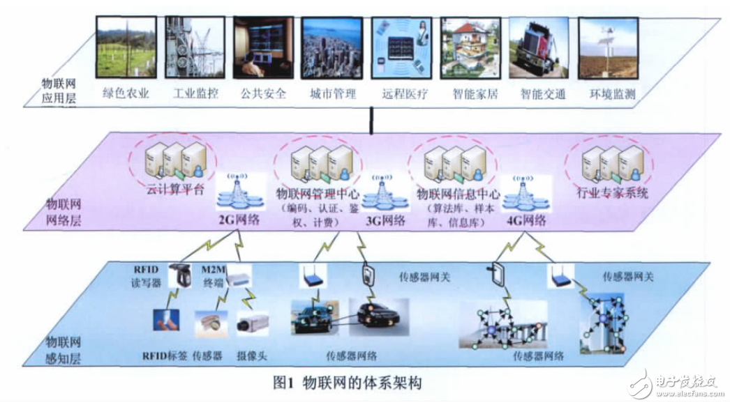 光通信技術(shù)及光纖傳感器子在物聯(lián)網(wǎng)發(fā)展中的應(yīng)用解析