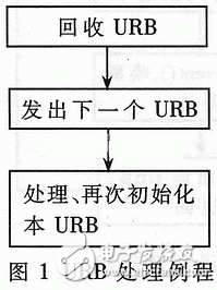 Linux下USB攝像頭驅(qū)動(dòng)程序開發(fā)解析