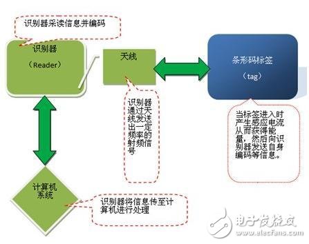 rfid技術(shù)優(yōu)缺點簡介