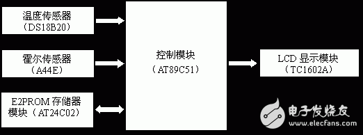 深度解讀關(guān)于單片機的車用數(shù)字儀表系統(tǒng)技術(shù)