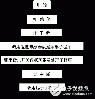 深度解讀關(guān)于單片機的車用數(shù)字儀表系統(tǒng)技術(shù)