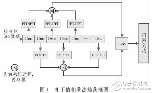 基于FFT/IFFT捕捉弱信號方法