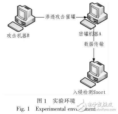 利用低交互蜜罐系統(tǒng)捕獲網(wǎng)絡(luò)攻擊流量