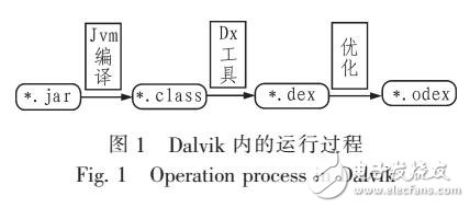 基于Dalvik指令的靜態(tài)檢測方法