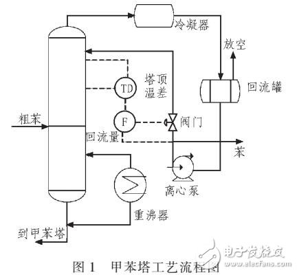 多變量預測控制技術(shù)在芳烴抽提甲苯塔中的應用