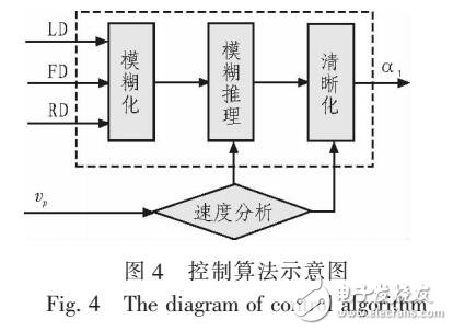 基于移動機(jī)器人的可變論域模糊控制算法