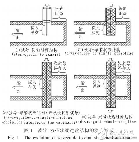 一種新型的波導(dǎo)到雙帶狀線的過(guò)度結(jié)構(gòu)