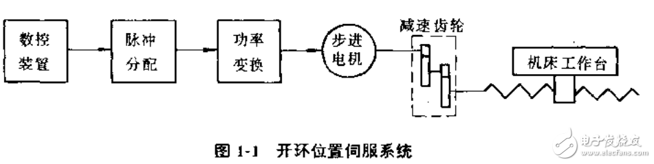 開環(huán)位置伺服系統(tǒng)及現(xiàn)代交流伺服系統(tǒng)的解析