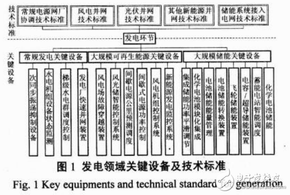 智能電網(wǎng)技術及其標準的研究現(xiàn)狀詳述