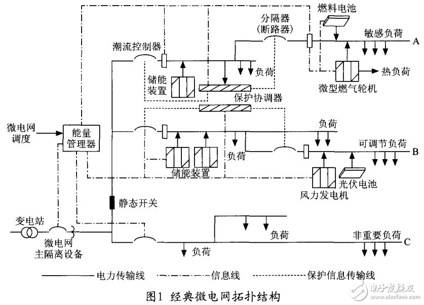 智能微電網(wǎng)的概念及其控制策略的研究綜述