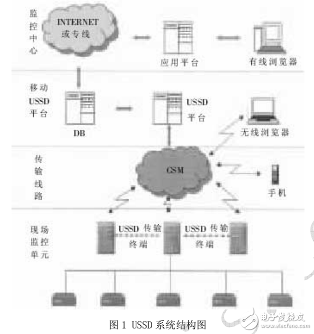 USSD的特點(diǎn)及其在工業(yè)監(jiān)控系統(tǒng)中的應(yīng)用