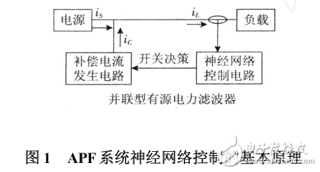 基于CMAC神經(jīng)網(wǎng)絡(luò)和遺傳算法有源電力濾波器（APF）的研究