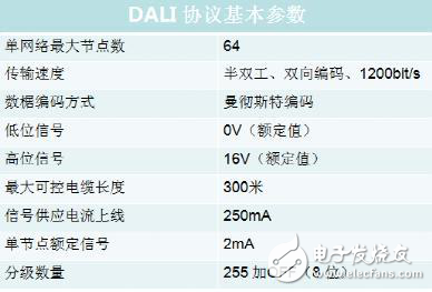 使用示波器分析DALI協(xié)議