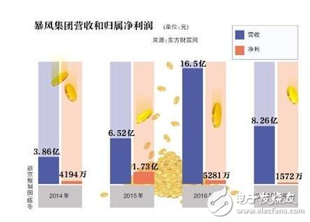 暴風(fēng)電視陷入虧損困境,或成為下一個(gè)樂視