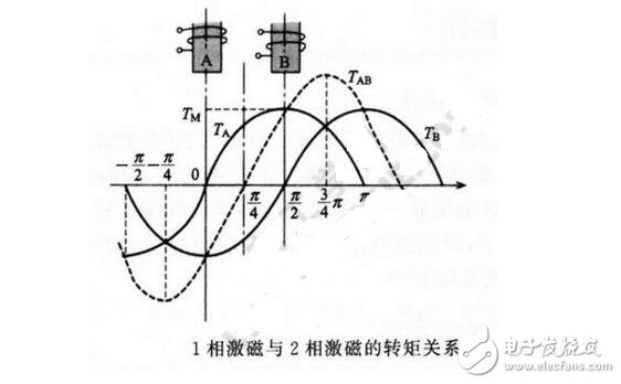 電機(jī)靜態(tài)扭矩如何計(jì)算