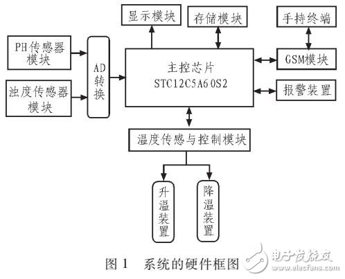 多傳感器無線智能水質(zhì)監(jiān)測系統(tǒng)