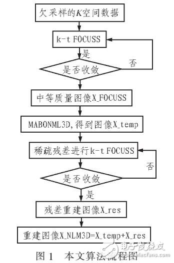 基于k-t FOCUSS和自適應(yīng)NLM3D的動態(tài)MRI重建