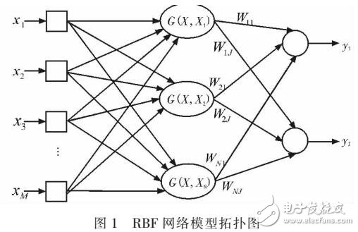 基于高維云的RBF神經(jīng)網(wǎng)絡(luò)的混凝土預(yù)測模型