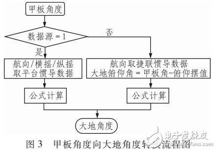 船載衛(wèi)通站大地指向精度對跟蹤性能的影響分析