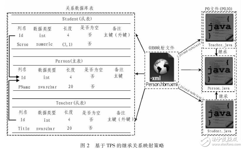 基于Hibernate的ORM持久化層的系統(tǒng)架構(gòu)