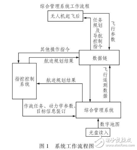 基于QT的無人機綜合管理系統(tǒng)設(shè)計方法