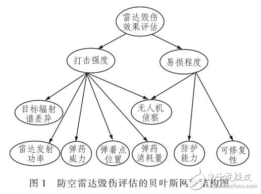 基于貝葉斯網(wǎng)絡(luò)的防空雷達(dá)毀傷評(píng)估