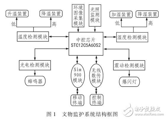 基于移動通信的實時監(jiān)測及自動調(diào)節(jié)文物監(jiān)護(hù)系統(tǒng)