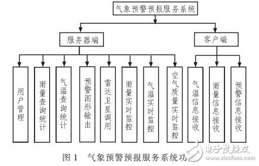 基于C/S氣象服務(wù)系統(tǒng)設(shè)計(jì)方案