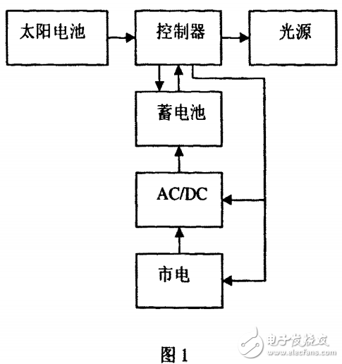 太陽能光伏電力與市電互補(bǔ)照明系統(tǒng)的設(shè)計