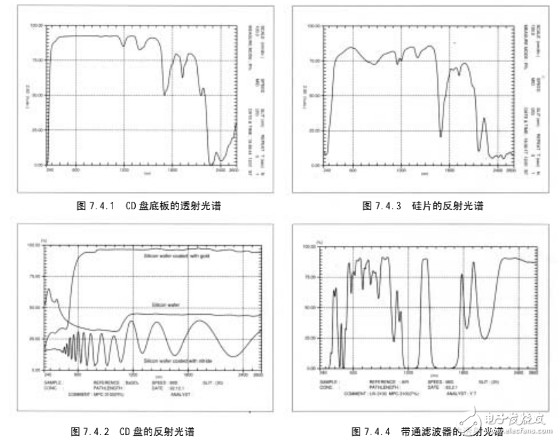 分光光度計(jì)之光學(xué)材料透射和反射光譜的測(cè)定