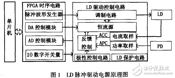 基于FPGA技術(shù)的LD脈沖驅(qū)動(dòng)電源的設(shè)計(jì)