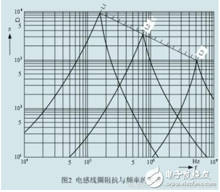 利用磁珠和電感各自優(yōu)勢解決EMI和EMC