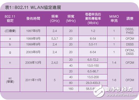 實現(xiàn)802.11ac功率放大器測試解析