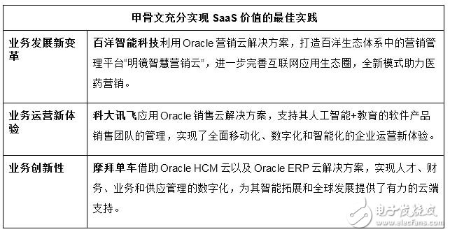 展望SaaS未來,甲骨文和IDC聯(lián)合發(fā)布云計(jì)算趨勢報(bào)告