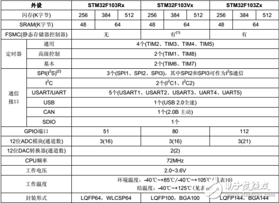 stm32f103zet6定時器詳解及應(yīng)用