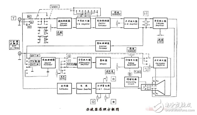 電子示波器結(jié)構(gòu)方框圖分析